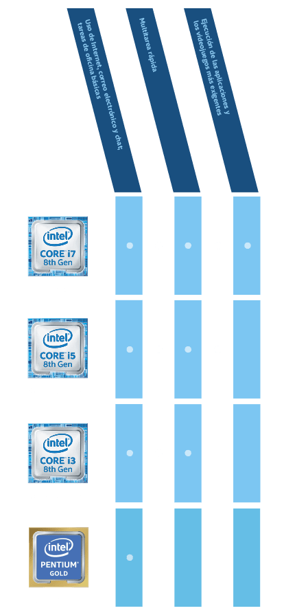 Elige el procesador Intel adecuado para ti