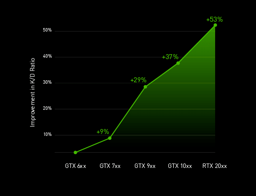 GeForce RTX mejora tu ratio Kill/Death